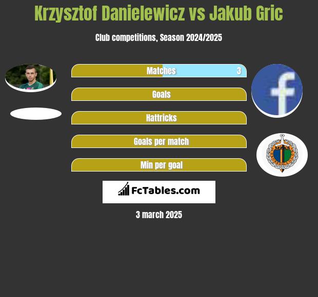 Krzysztof Danielewicz vs Jakub Gric h2h player stats