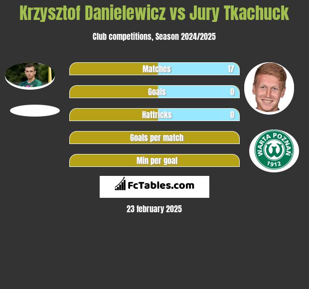 Krzysztof Danielewicz vs Jurij Tkaczuk h2h player stats