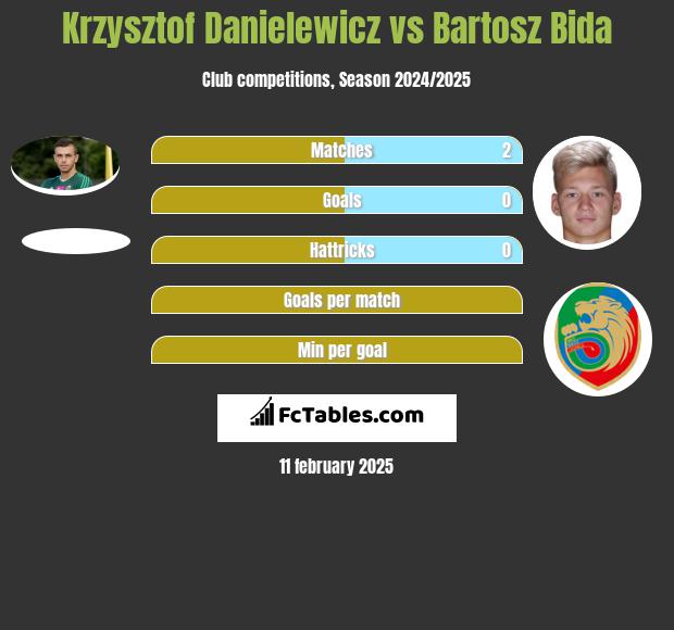 Krzysztof Danielewicz vs Bartosz Bida h2h player stats