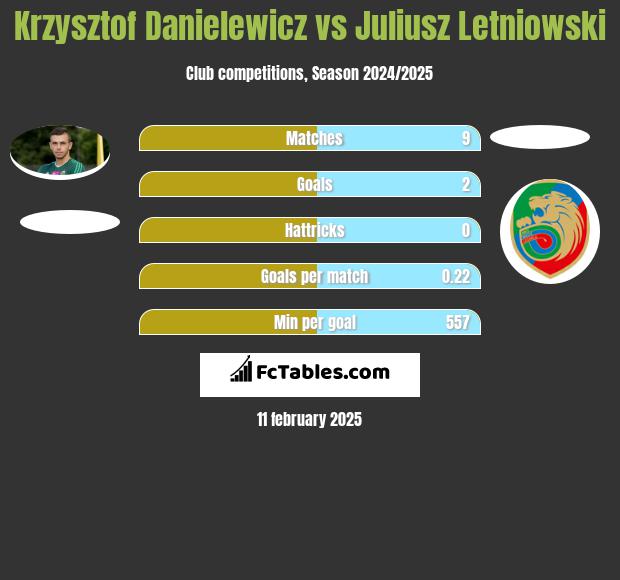 Krzysztof Danielewicz vs Juliusz Letniowski h2h player stats