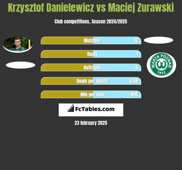 Krzysztof Danielewicz vs Maciej Zurawski h2h player stats