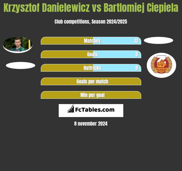 Krzysztof Danielewicz vs Bartlomiej Ciepiela h2h player stats