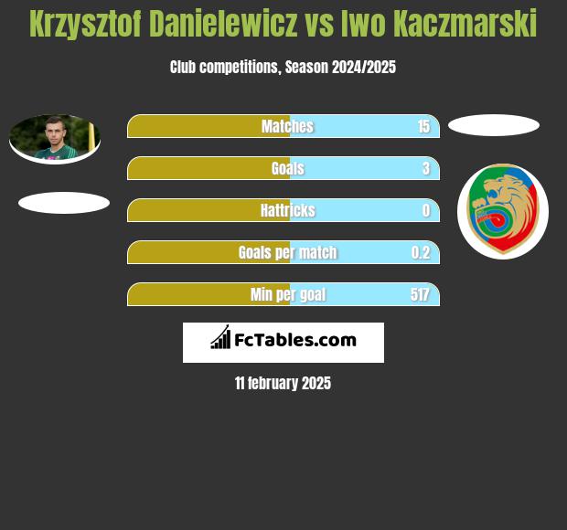 Krzysztof Danielewicz vs Iwo Kaczmarski h2h player stats