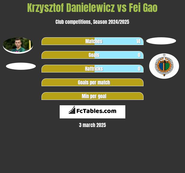 Krzysztof Danielewicz vs Fei Gao h2h player stats