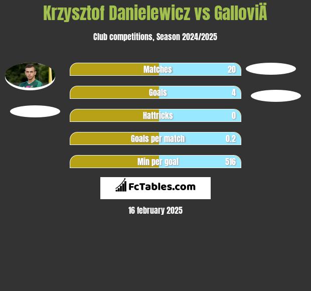 Krzysztof Danielewicz vs GalloviÄ h2h player stats