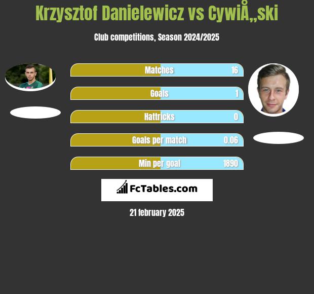 Krzysztof Danielewicz vs CywiÅ„ski h2h player stats