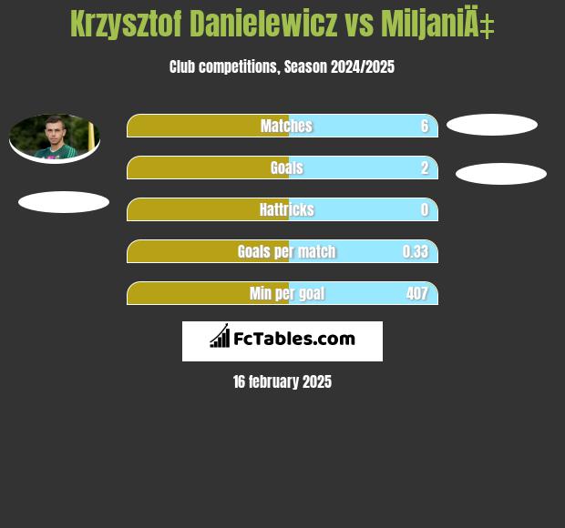 Krzysztof Danielewicz vs MiljaniÄ‡ h2h player stats