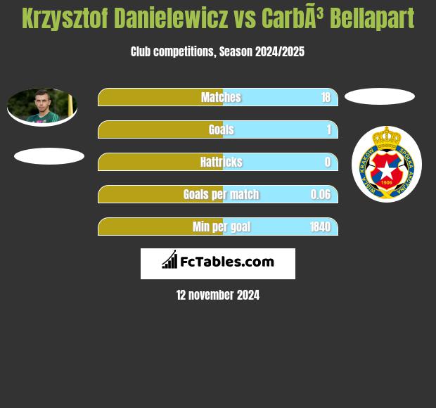 Krzysztof Danielewicz vs CarbÃ³ Bellapart h2h player stats