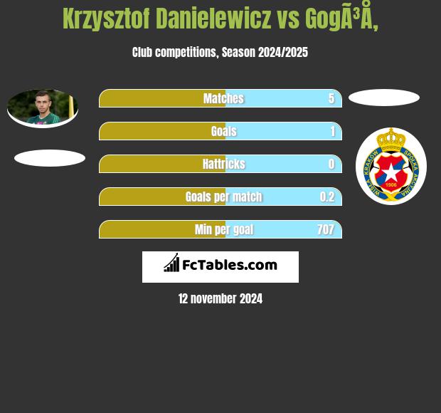 Krzysztof Danielewicz vs GogÃ³Å‚ h2h player stats