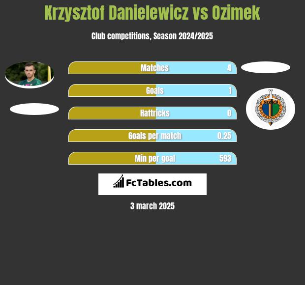 Krzysztof Danielewicz vs Ozimek h2h player stats