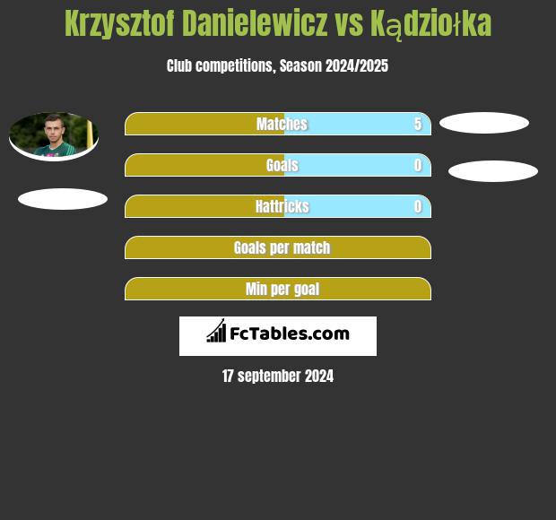 Krzysztof Danielewicz vs Kądziołka h2h player stats