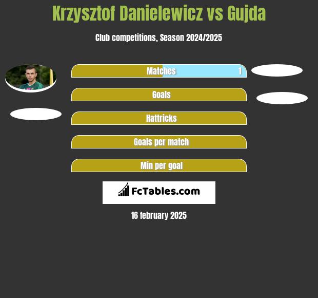 Krzysztof Danielewicz vs Gujda h2h player stats