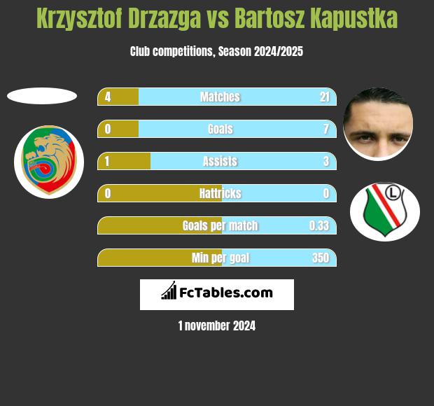 Krzysztof Drzazga vs Bartosz Kapustka h2h player stats