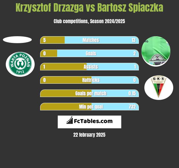 Krzysztof Drzazga vs Bartosz Spiaczka h2h player stats