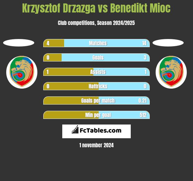 Krzysztof Drzazga vs Benedikt Mioc h2h player stats