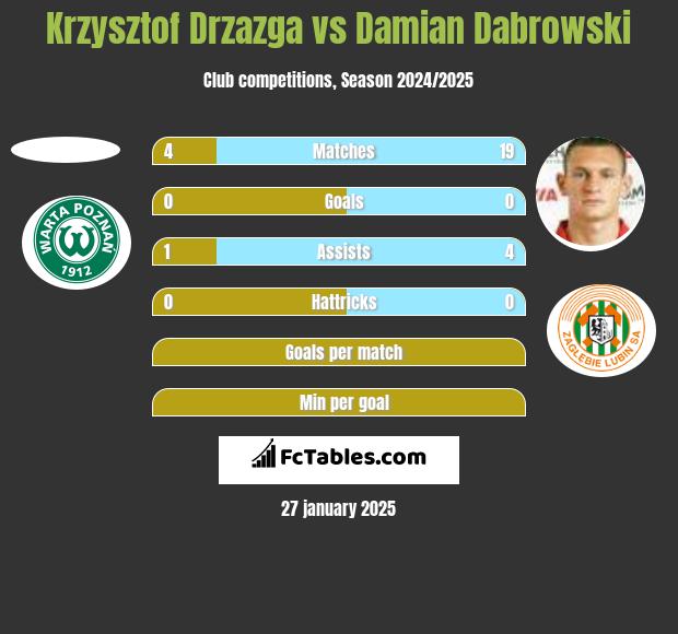 Krzysztof Drzazga vs Damian Dabrowski h2h player stats