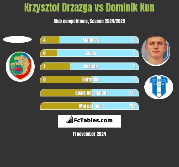 Krzysztof Drzazga vs Dominik Kun h2h player stats