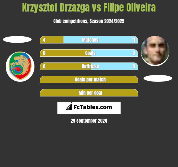 Krzysztof Drzazga vs Filipe Oliveira h2h player stats