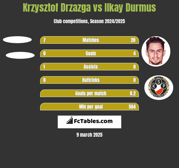 Krzysztof Drzazga vs Ilkay Durmus h2h player stats