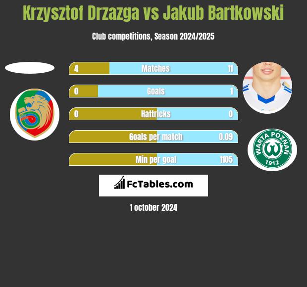 Krzysztof Drzazga vs Jakub Bartkowski h2h player stats