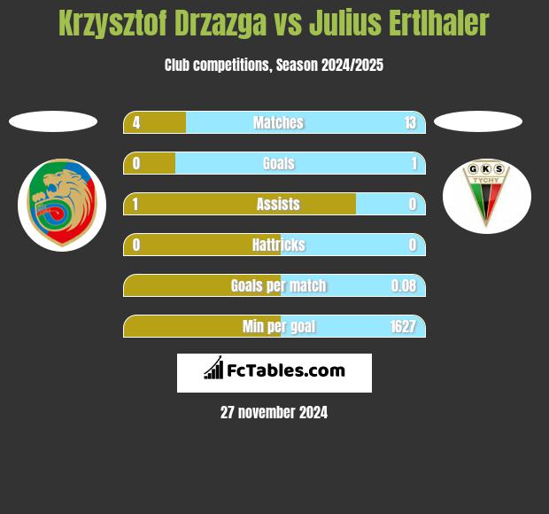 Krzysztof Drzazga vs Julius Ertlhaler h2h player stats