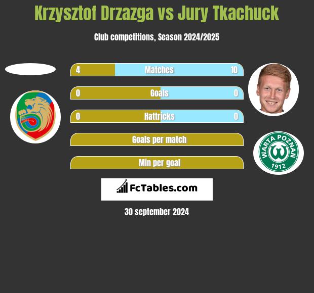 Krzysztof Drzazga vs Jury Tkachuck h2h player stats