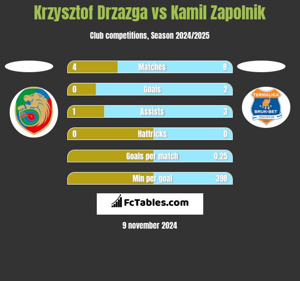 Krzysztof Drzazga vs Kamil Zapolnik h2h player stats