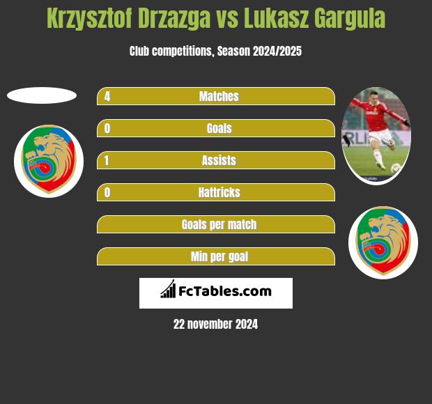 Krzysztof Drzazga vs Lukasz Gargula h2h player stats