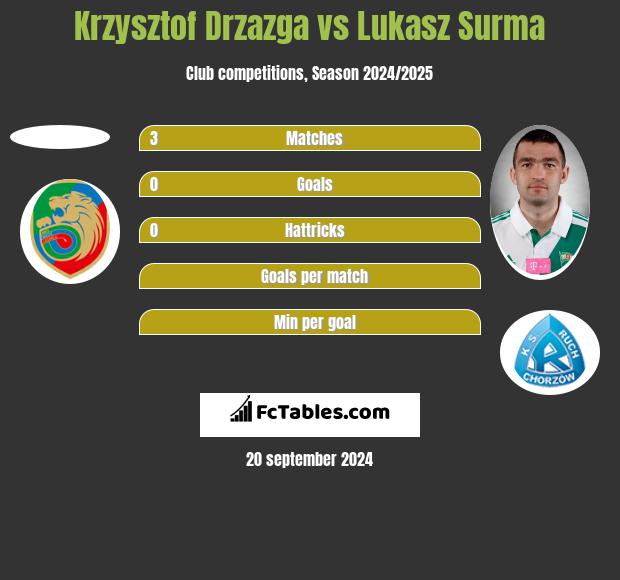 Krzysztof Drzazga vs Lukasz Surma h2h player stats