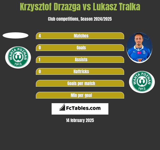 Krzysztof Drzazga vs Lukasz Tralka h2h player stats