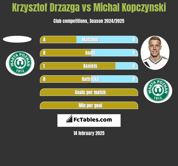 Krzysztof Drzazga vs Michał Kopczyński h2h player stats