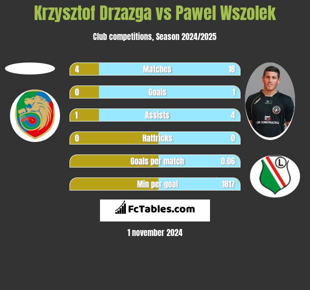 Krzysztof Drzazga vs Pawel Wszolek h2h player stats