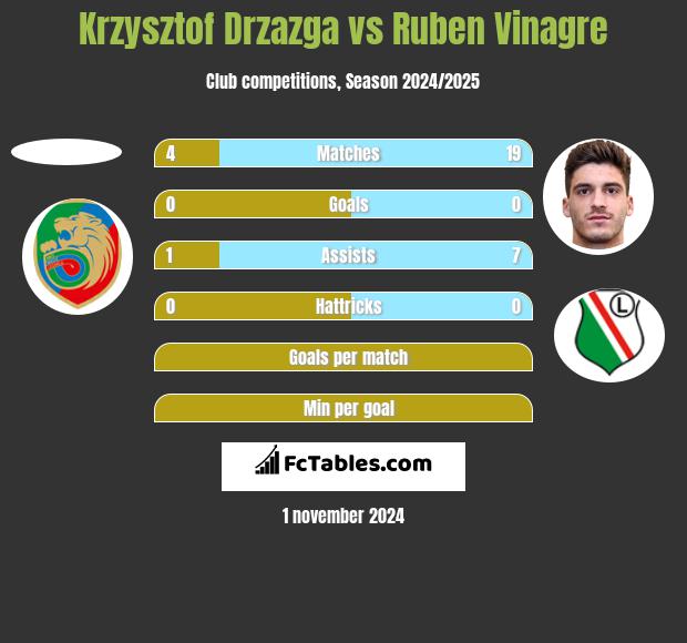 Krzysztof Drzazga vs Ruben Vinagre h2h player stats