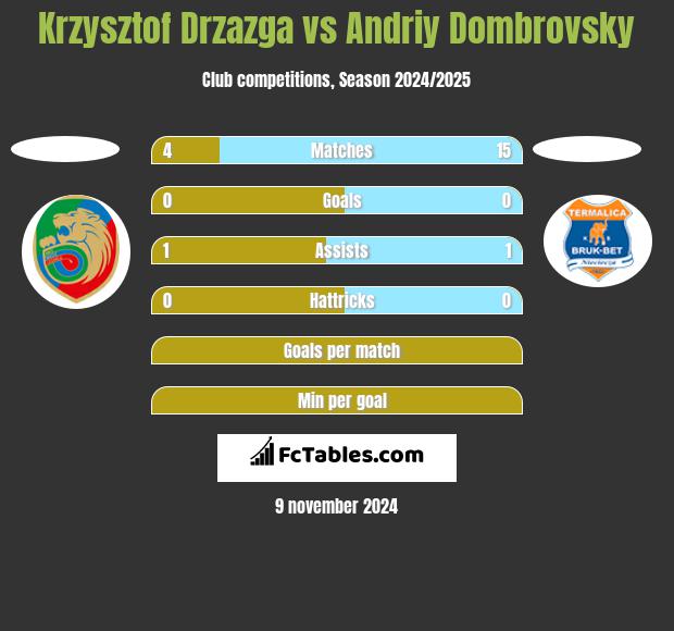 Krzysztof Drzazga vs Andriy Dombrovsky h2h player stats