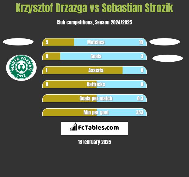 Krzysztof Drzazga vs Sebastian Strozik h2h player stats