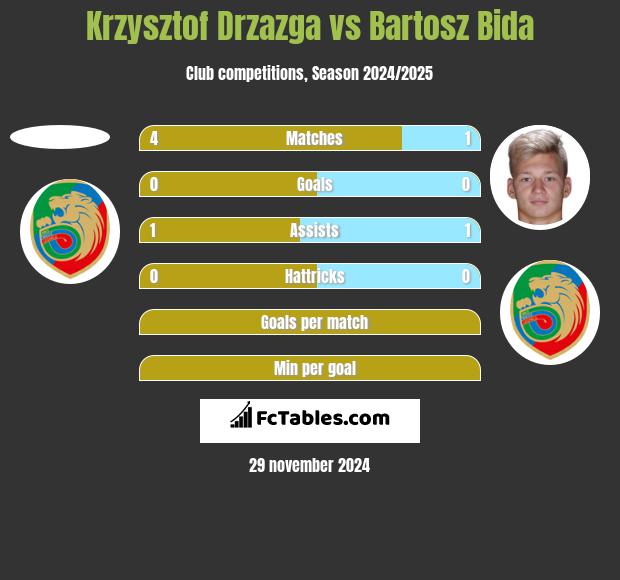 Krzysztof Drzazga vs Bartosz Bida h2h player stats