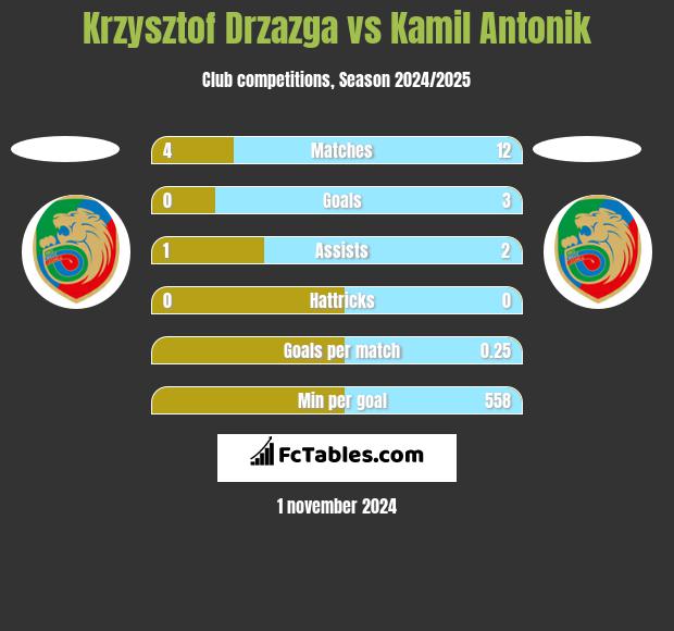 Krzysztof Drzazga vs Kamil Antonik h2h player stats