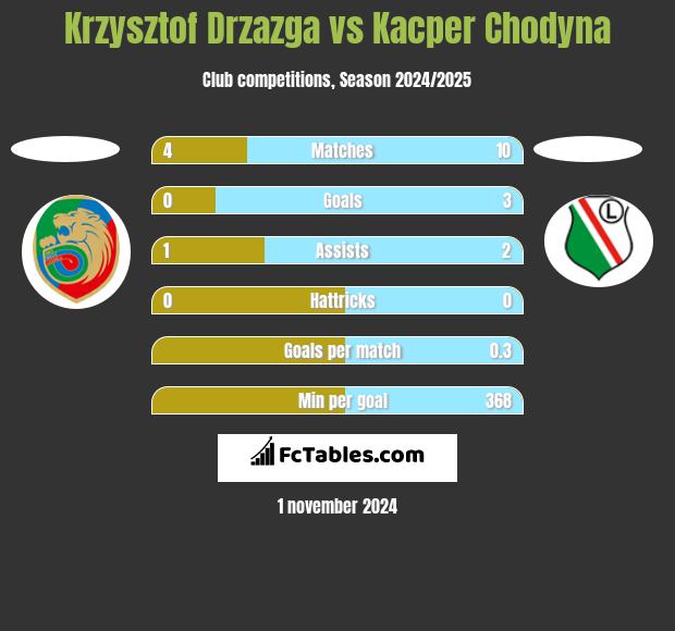 Krzysztof Drzazga vs Kacper Chodyna h2h player stats