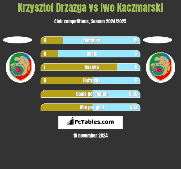 Krzysztof Drzazga vs Iwo Kaczmarski h2h player stats