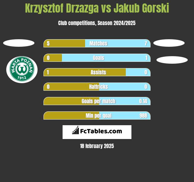 Krzysztof Drzazga vs Jakub Gorski h2h player stats