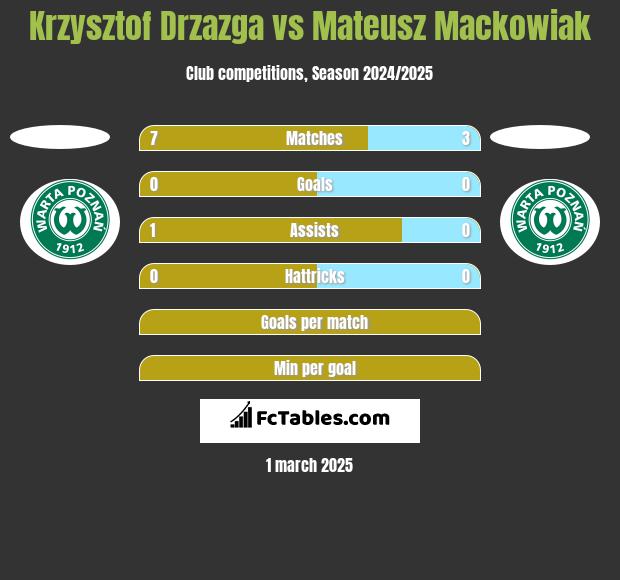 Krzysztof Drzazga vs Mateusz Mackowiak h2h player stats