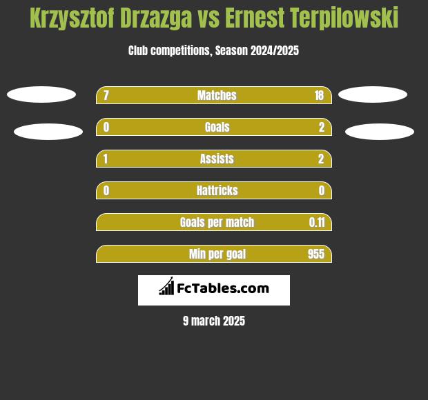 Krzysztof Drzazga vs Ernest Terpilowski h2h player stats