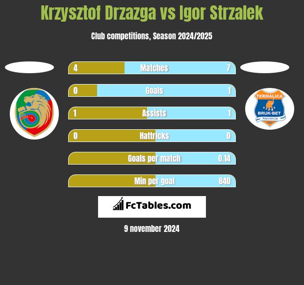 Krzysztof Drzazga vs Igor Strzalek h2h player stats