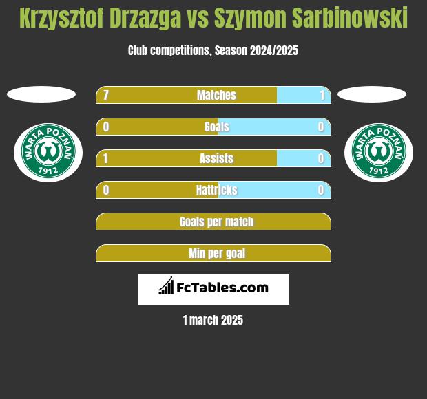 Krzysztof Drzazga vs Szymon Sarbinowski h2h player stats