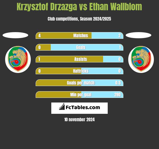 Krzysztof Drzazga vs Ethan Wallblom h2h player stats