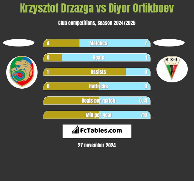 Krzysztof Drzazga vs Diyor Ortikboev h2h player stats