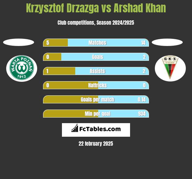 Krzysztof Drzazga vs Arshad Khan h2h player stats