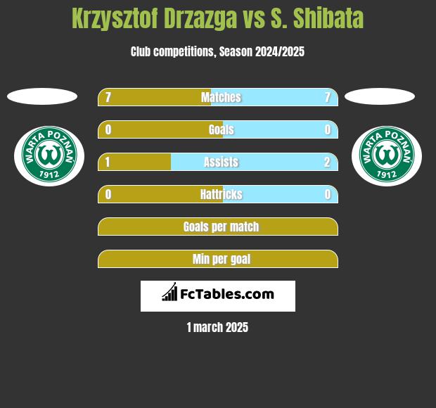 Krzysztof Drzazga vs S. Shibata h2h player stats