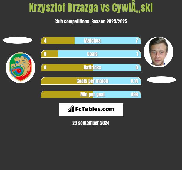 Krzysztof Drzazga vs CywiÅ„ski h2h player stats