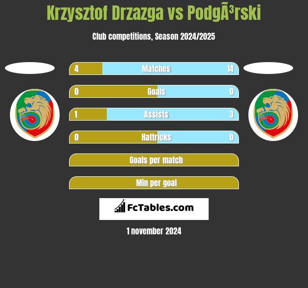 Krzysztof Drzazga vs PodgÃ³rski h2h player stats